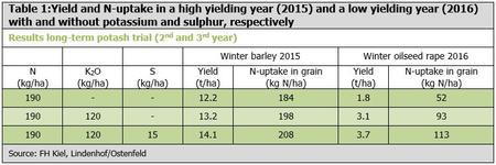 Yield and N-uptake in a high yielding year (2015) and a low yielding year (2016)