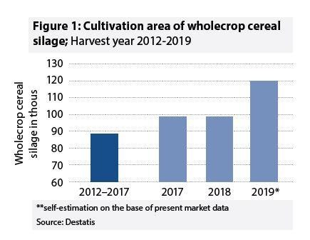 Cultivation area of wholecrop cereal silage