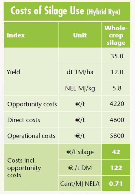 Tab. 1: costs of silage use, Source: LELF, KTBL self-estimation