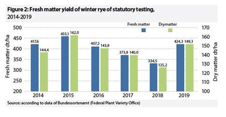 Fresh matter yield of winter rye of statutory testing