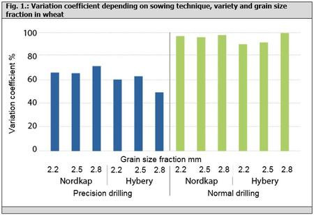 Fig. 1.: Variation coefficient depending on sowing technique, variety and grain size fraction in wheat