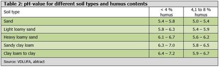 pH-value for different soil types and humus contents