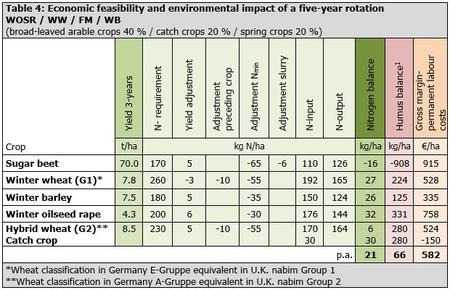 Five-year rotation: Economic feasibility and environmental impact