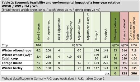 Four-year rotation: Economic feasibility and environmental impact