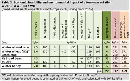 Four-year rotation: Economic feasibility and environmental impact