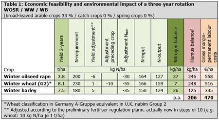 Three-year rotation: Economic feasibility and environmental impact