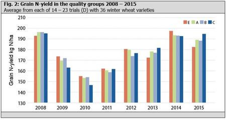 Fig. 2: Grain N-yield in the quality groups 2008 - 2015