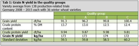Tab 1: Grain N-yield in the quality groups