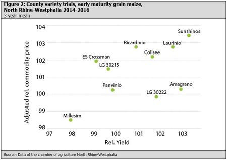 County variety trials, early maturity grain maize, North Rhine-Westphalia 2014-2016