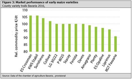 Market performance of early maize varieties