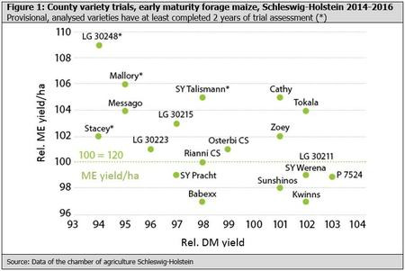 County variety trials, early maturity forage maize, Schleswig-Holstein 2014-2016
