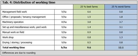 Distribution of working time