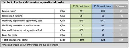 Factors determine operational costs