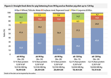Straight feed diets for pig fattening